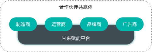 甘来平台意向图共同体.jpg